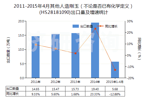 2011-2015年4月其他人造剛玉（不論是否已有化學定義）(HS28181090)出口量及增速統(tǒng)計